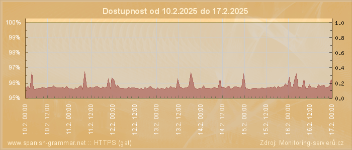 Graf dostupnosti