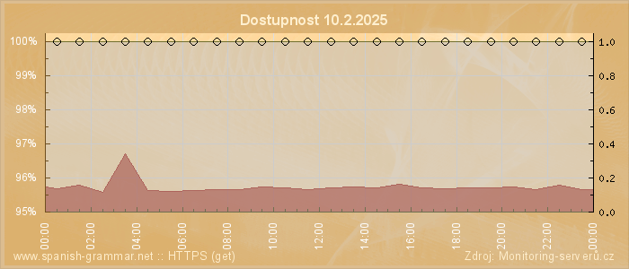 Graf dostupnosti