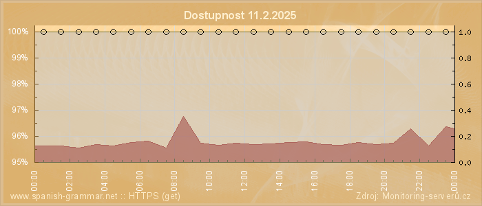 Graf dostupnosti