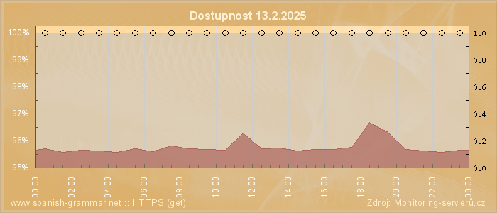 Graf dostupnosti