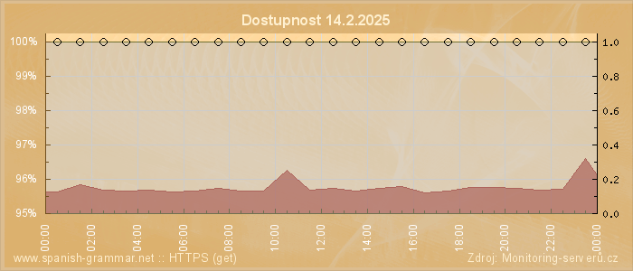 Graf dostupnosti