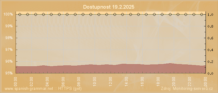 Graf dostupnosti