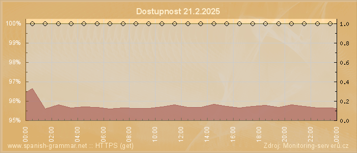 Graf dostupnosti