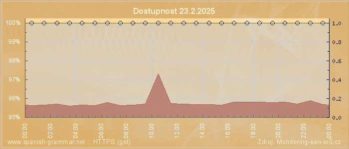 Graf dostupnosti