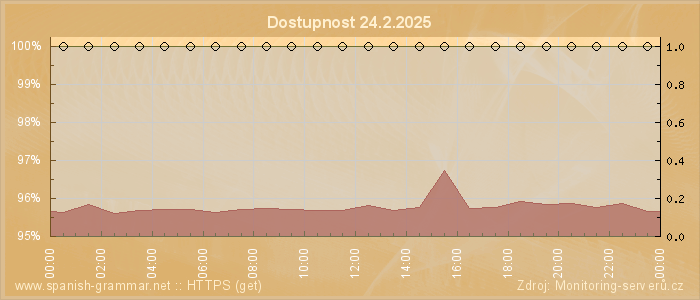 Graf dostupnosti