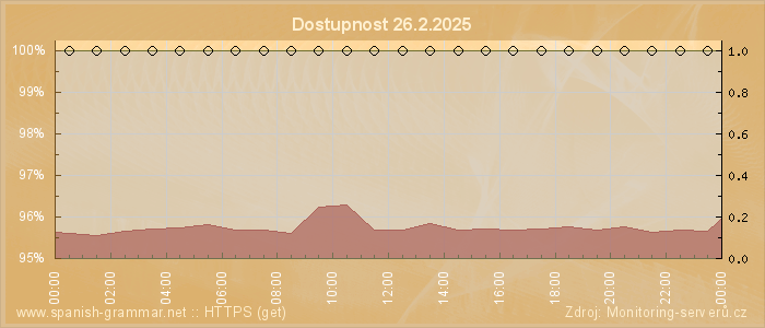 Graf dostupnosti