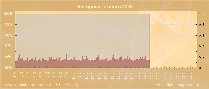 Graf dostupnosti