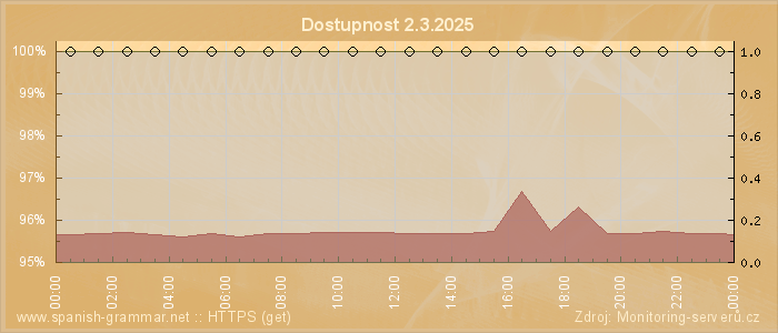 Graf dostupnosti