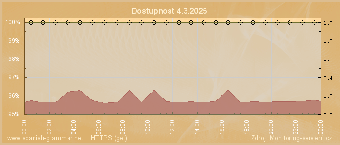 Graf dostupnosti