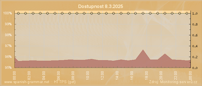 Graf dostupnosti