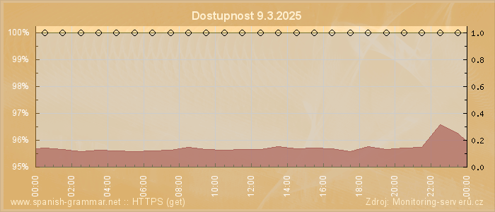 Graf dostupnosti