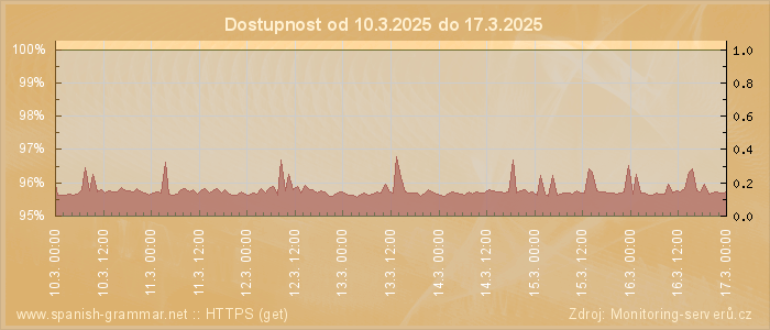 Graf dostupnosti