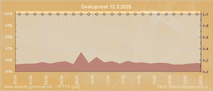 Graf dostupnosti