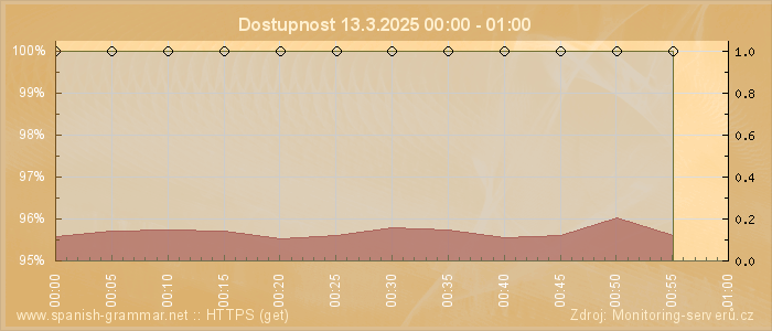 Graf dostupnosti