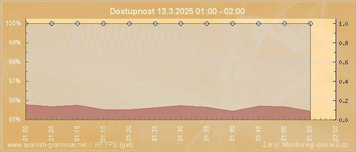 Graf dostupnosti