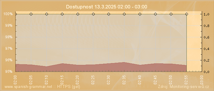 Graf dostupnosti