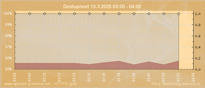 Graf dostupnosti