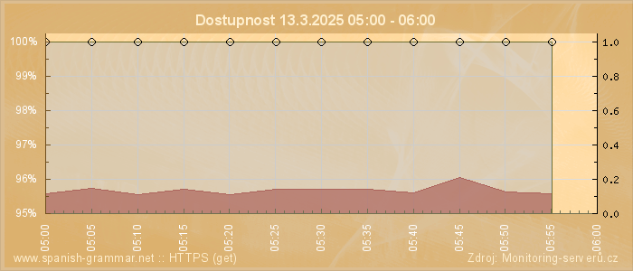 Graf dostupnosti