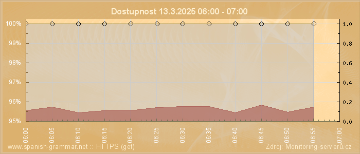 Graf dostupnosti