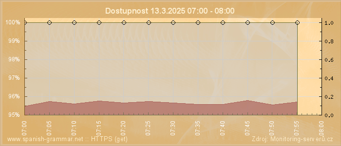 Graf dostupnosti