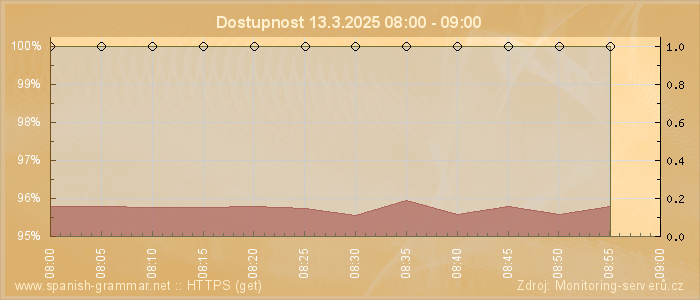 Graf dostupnosti