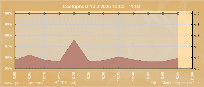 Graf dostupnosti