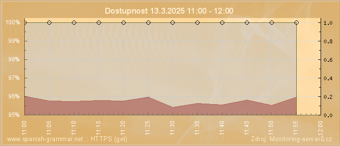 Graf dostupnosti