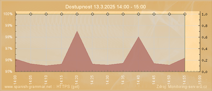 Graf dostupnosti