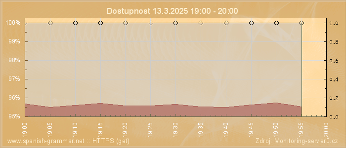 Graf dostupnosti