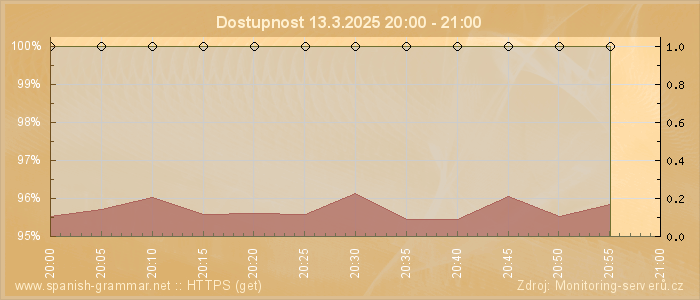 Graf dostupnosti