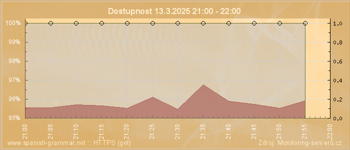 Graf dostupnosti