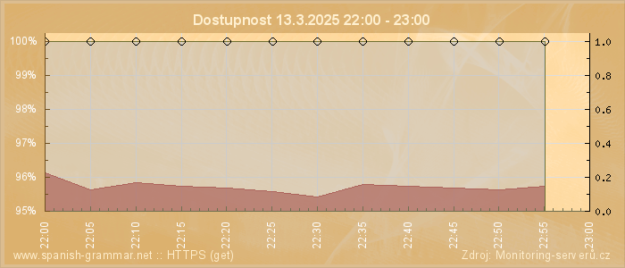 Graf dostupnosti