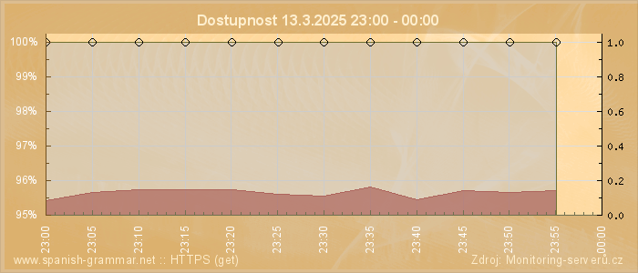 Graf dostupnosti