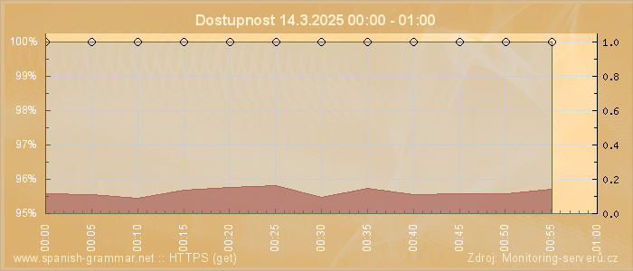 Graf dostupnosti