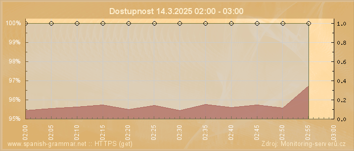 Graf dostupnosti