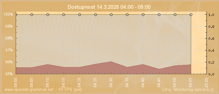 Graf dostupnosti