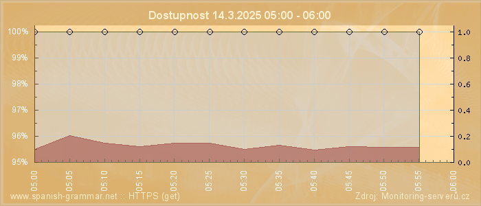 Graf dostupnosti