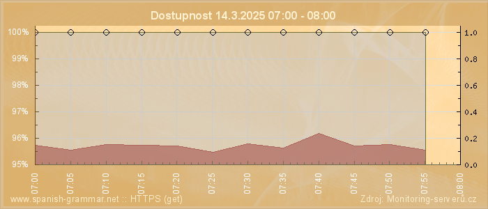 Graf dostupnosti