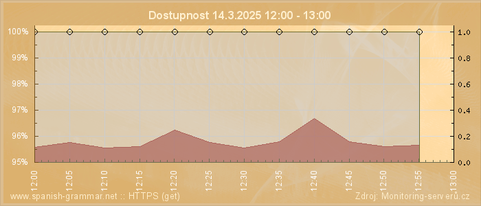 Graf dostupnosti