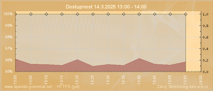 Graf dostupnosti