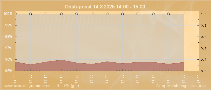 Graf dostupnosti