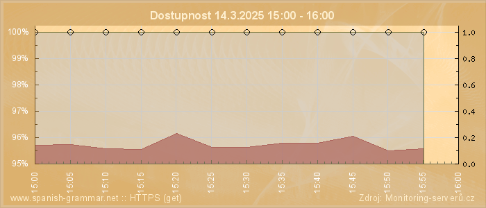 Graf dostupnosti