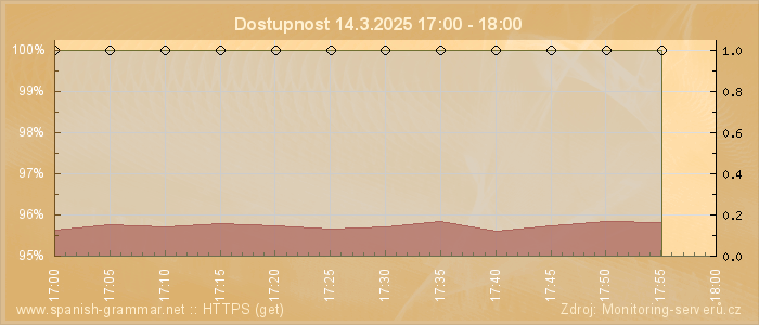 Graf dostupnosti