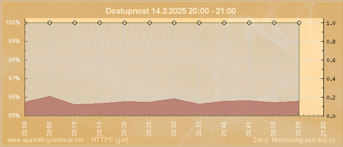 Graf dostupnosti