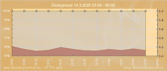 Graf dostupnosti