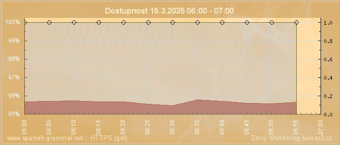 Graf dostupnosti