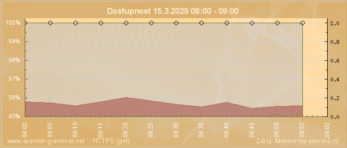 Graf dostupnosti