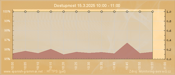 Graf dostupnosti