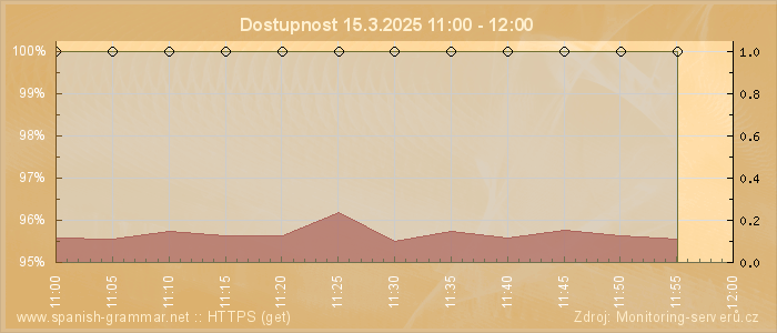 Graf dostupnosti