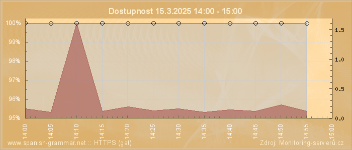 Graf dostupnosti